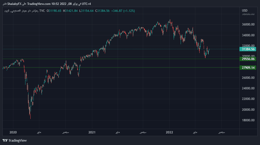 الرسم البياني اليومي لمؤشر الداو جونز الرسم البياني اليومي لمؤشر الداو جونز
